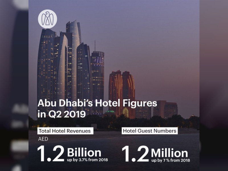 Abu Dhabi&#039;s hotel guest numbers reach 1.2 million in Q2 2019