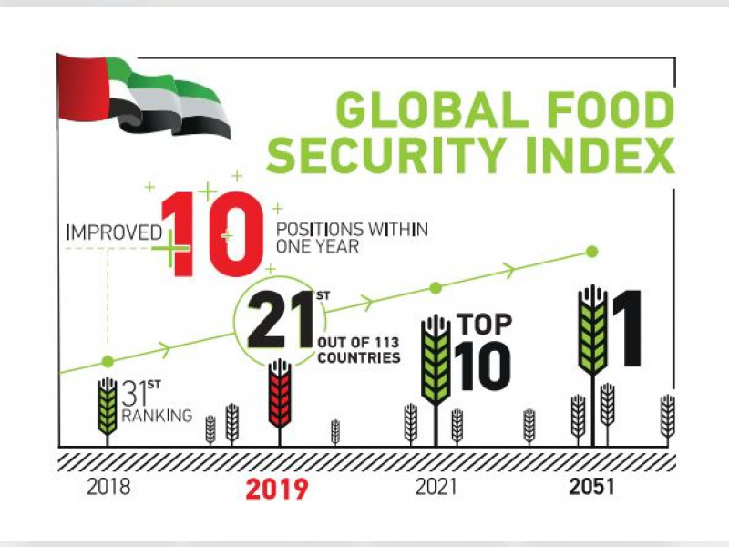 ОАЭ улучшили на 10 пунктов свои позиции в рейтинге глобальной продовольственной безопасности