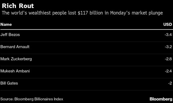 World&#039;s richest lose $117 billion in one-day market meltdown